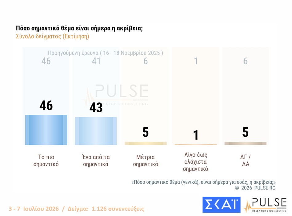 Δημοσκόπηση: Ενας στους δύο θέλει εκλογές το 2026 και αυτοδυναμία-2