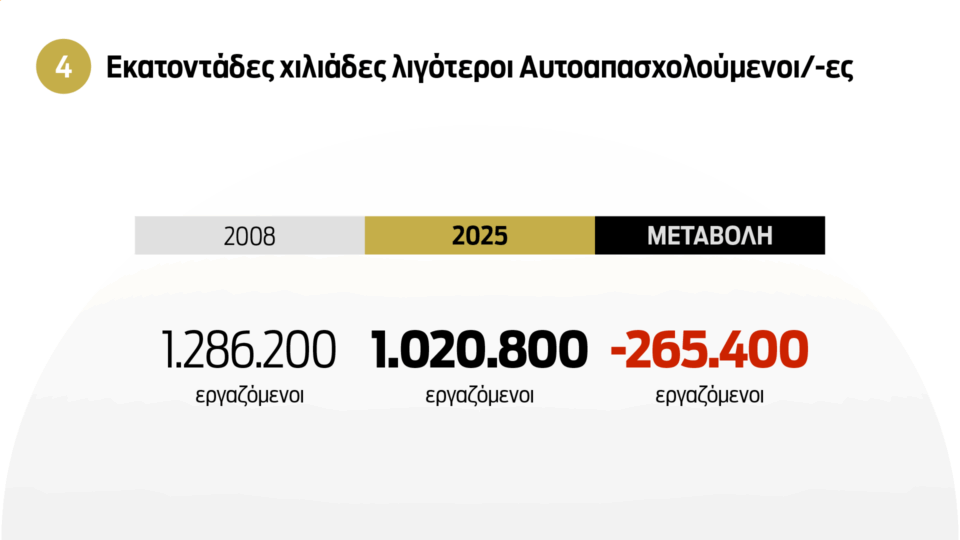 Οι 10 πληγές της ελληνικής αγοράς εργασίας-7