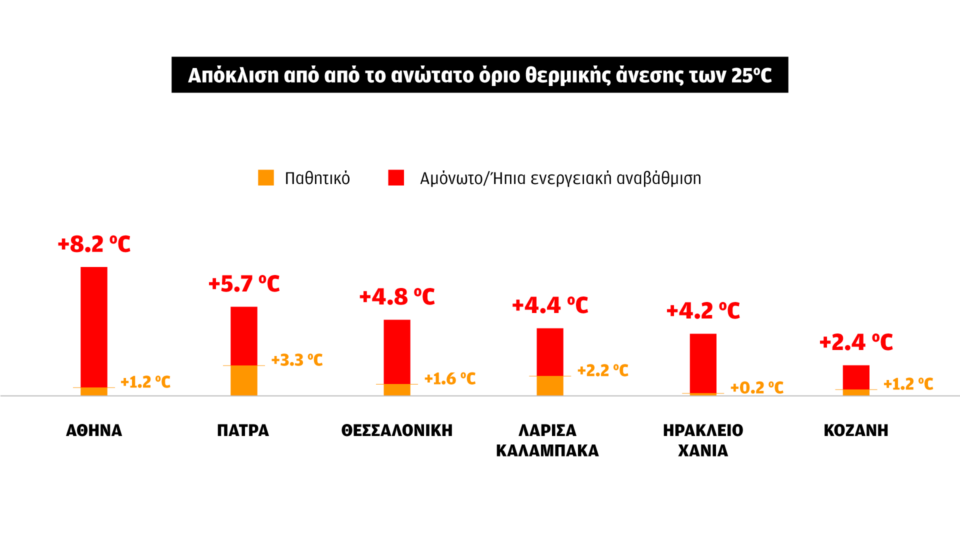 Απροστάτευτοι από τις υψηλές θερμοκρασίες μέσα στα σπίτια τους-1
