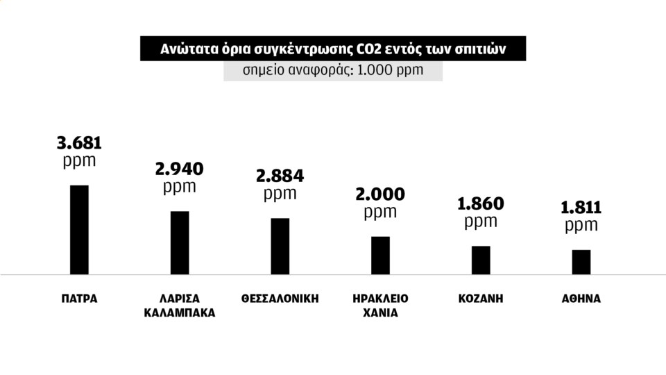 Απροστάτευτοι από τις υψηλές θερμοκρασίες μέσα στα σπίτια τους-2