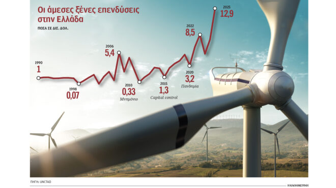 ρεκόρ-ξένων-άμεσων-επενδύσεων-στην-ελ-564331888