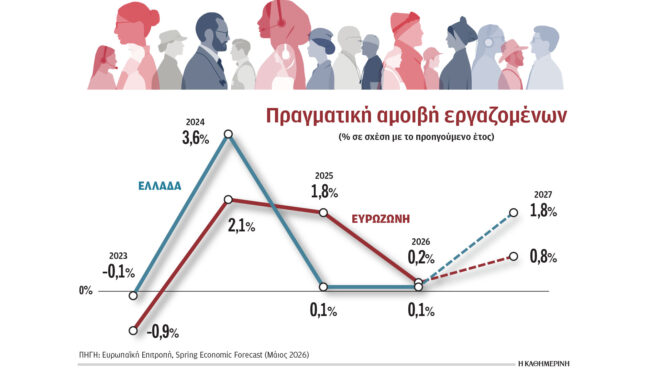 στάσιμοι-παραμένουν-οι-μισθοί-στην-ελ-564331909