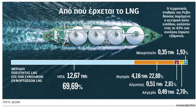 τριπλασιάστηκαν-οι-εξαγωγές-φυσικού-564333730