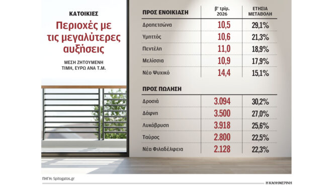 νέα-άνοδος-στα-ενοίκια-σε-περιοχές-της-564333898