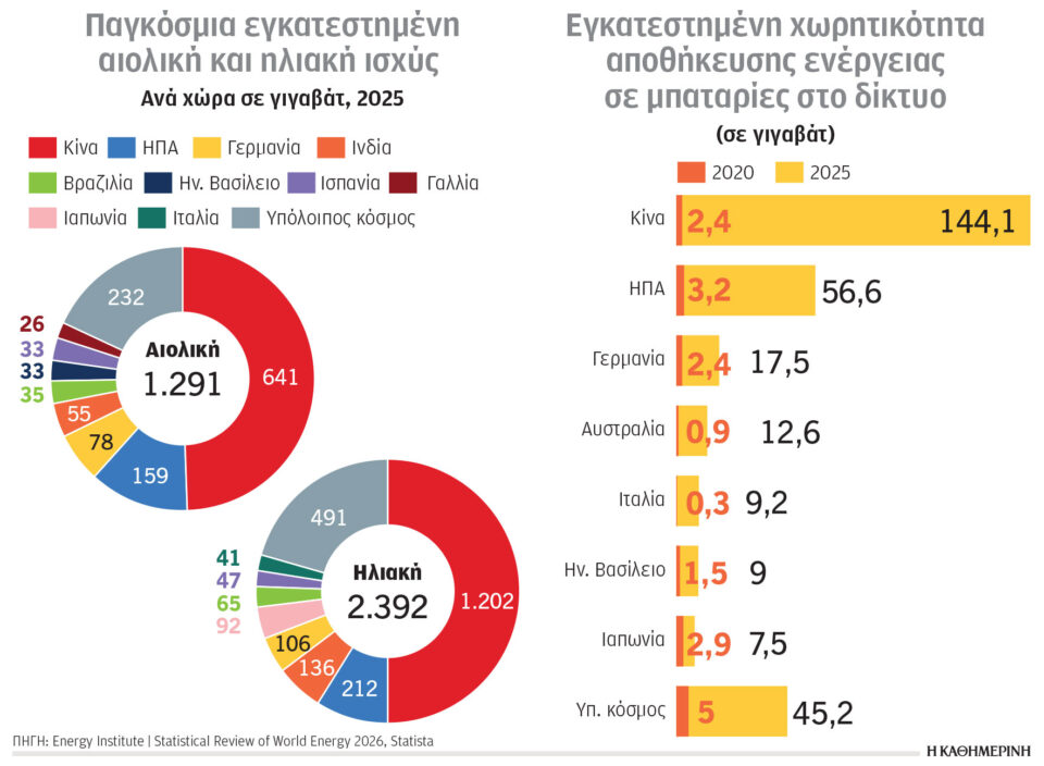 Κλιματική αλλαγή και ενέργεια: Ανιση η πρόσβαση στη δροσιά-1