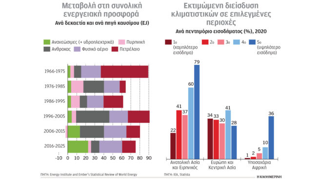 κλιματική-αλλαγή-και-ενέργεια-ανιση-η-564336409