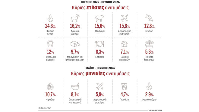 μειώσεις-τιμών-σε-30-κατηγορίες-προϊόντ-564335689
