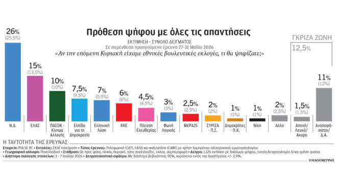 δημοσκοπική-άνοδος-για-ν-δ-και-ελασ-στ-564335779