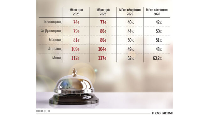 τουρισμός-ανοδος-στις-τιμές-και-στην-π-564342547
