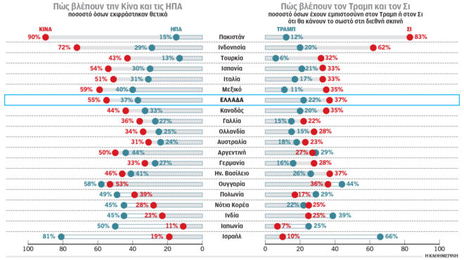 εμπιστεύονται-περισσότερο-την-κίνα-α-564347986