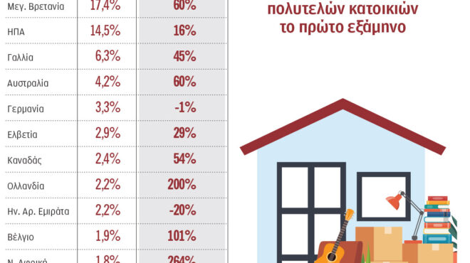 αυξάνεται-η-ζήτηση-για-πολυτελείς-κατ-564347851