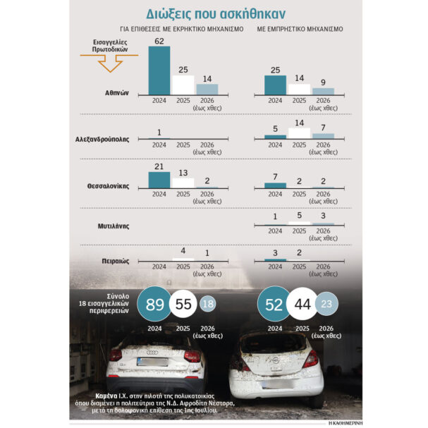 μία-ποινική-δίωξη-κάθε-τέσσερις-ημέρε-564347707