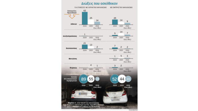 μία-ποινική-δίωξη-κάθε-τέσσερις-ημέρε-564347707