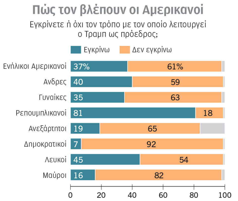 Ο Τραμπ προετοιμάζεται για πιθανές ήττες-1