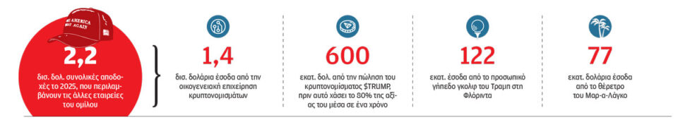 Ποιες επενδύσεις έφεραν κέρδη στον Τραμπ-1