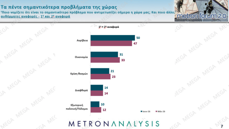 Δημοσκόπηση: Ανοδος για την ΕΛΑΣ, απώλειες για την Ελπίδα-5
