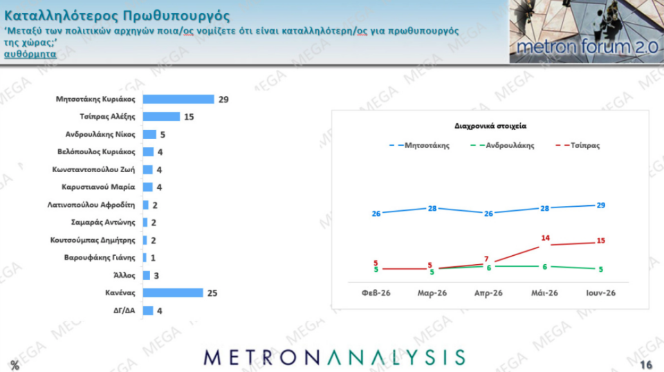 Δημοσκόπηση: Ανοδος για την ΕΛΑΣ, απώλειες για την Ελπίδα-6