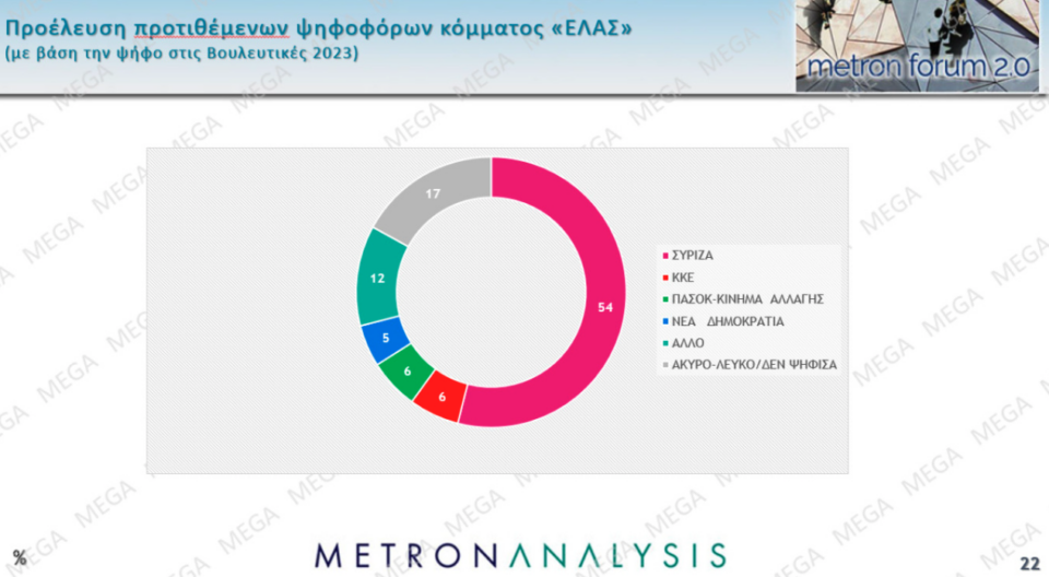 Δημοσκόπηση: Ανοδος για την ΕΛΑΣ, απώλειες για την Ελπίδα-7