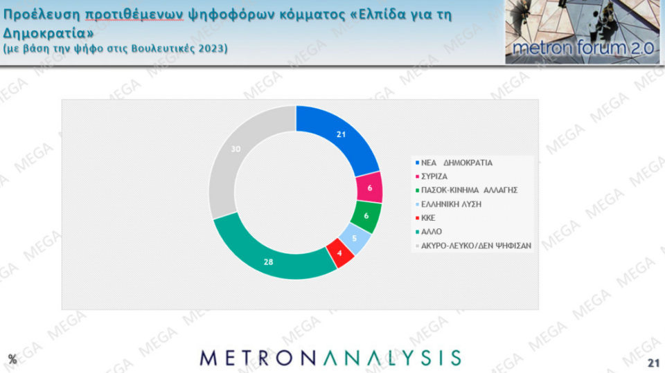 Δημοσκόπηση: Ανοδος για την ΕΛΑΣ, απώλειες για την Ελπίδα-8