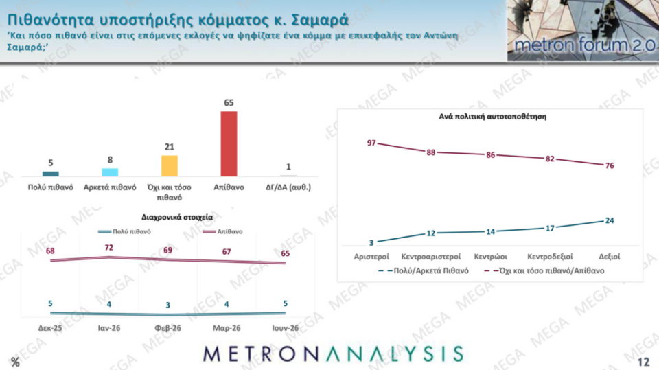 Δημοσκόπηση: Ανοδος για την ΕΛΑΣ, απώλειες για την Ελπίδα-9