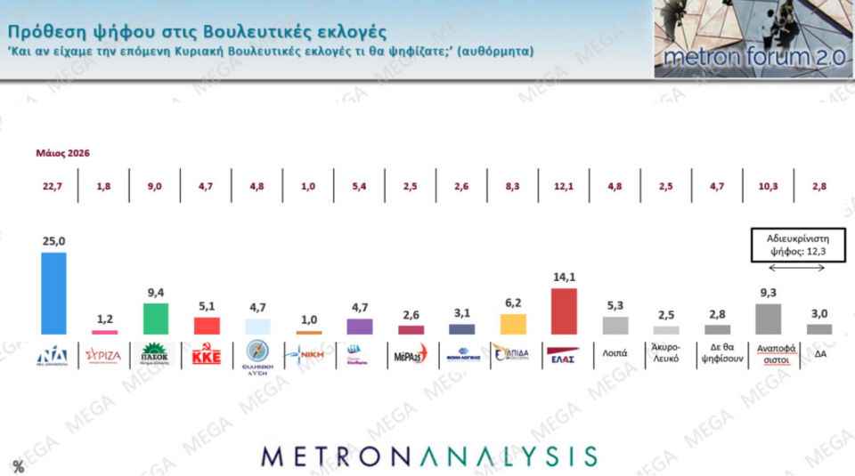 Δημοσκόπηση: Ανοδος για την ΕΛΑΣ, απώλειες για την Ελπίδα-1
