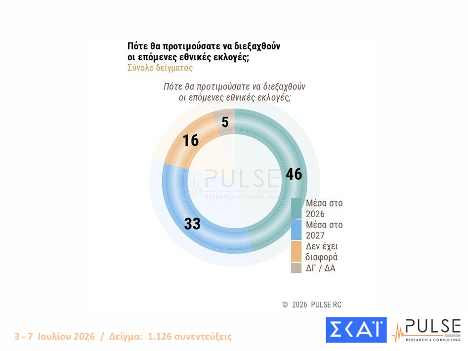 Δημοσκόπηση: Ενας στους δύο θέλει εκλογές το 2026 και αυτοδυναμία-3