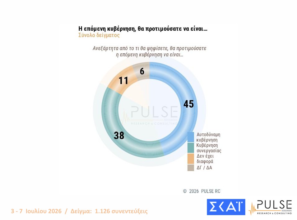 Δημοσκόπηση: Ενας στους δύο θέλει εκλογές το 2026 και αυτοδυναμία-4