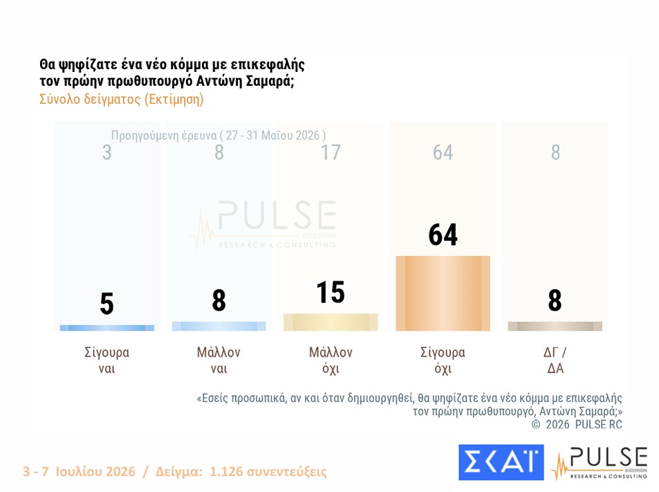 Δημοσκόπηση: Ενας στους δύο θέλει εκλογές το 2026 και αυτοδυναμία-8