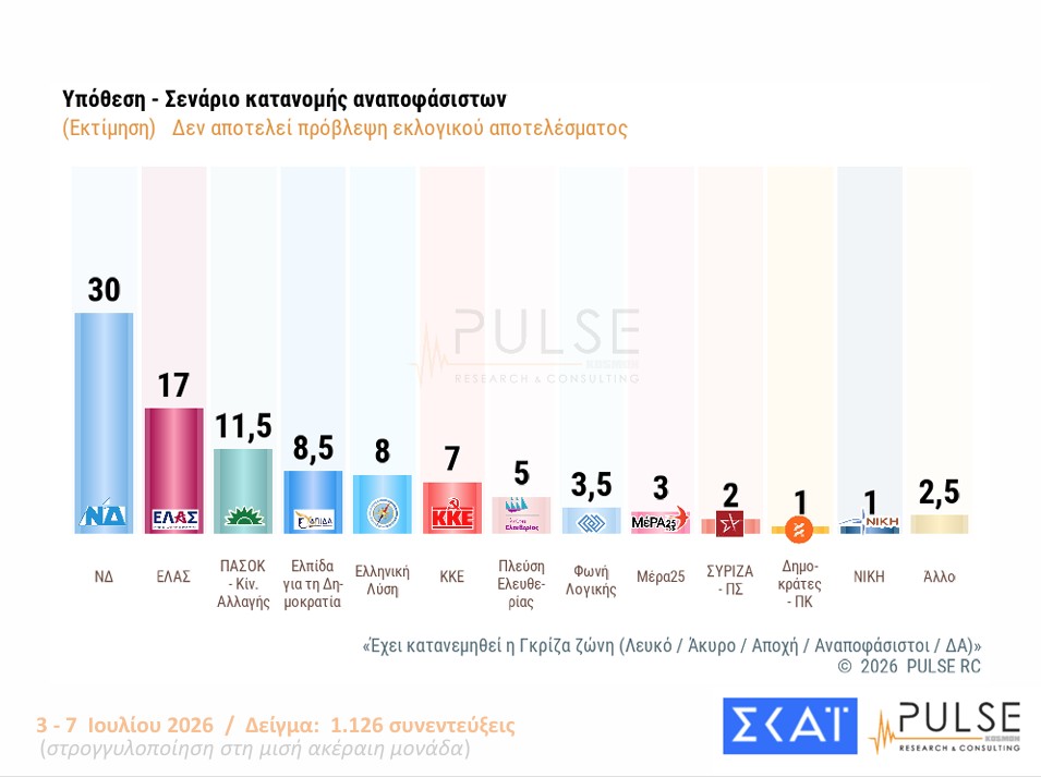 Δημοσκόπηση: Ενας στους δύο θέλει εκλογές το 2026 και αυτοδυναμία-10