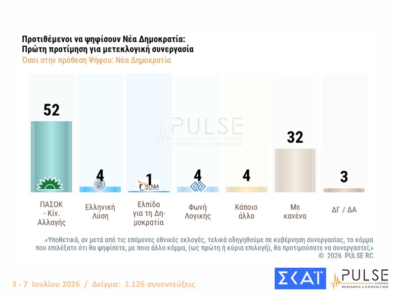 Δημοσκόπηση: Ενας στους δύο θέλει εκλογές το 2026 και αυτοδυναμία-5