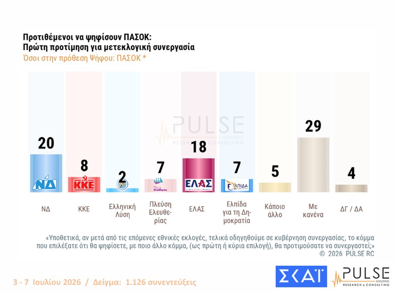 Δημοσκόπηση: Ενας στους δύο θέλει εκλογές το 2026 και αυτοδυναμία-6