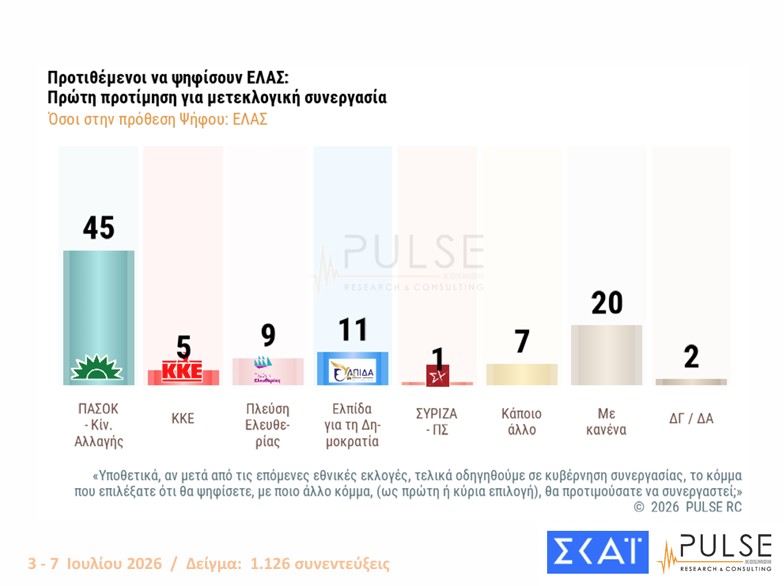 Δημοσκόπηση: Ενας στους δύο θέλει εκλογές το 2026 και αυτοδυναμία-7