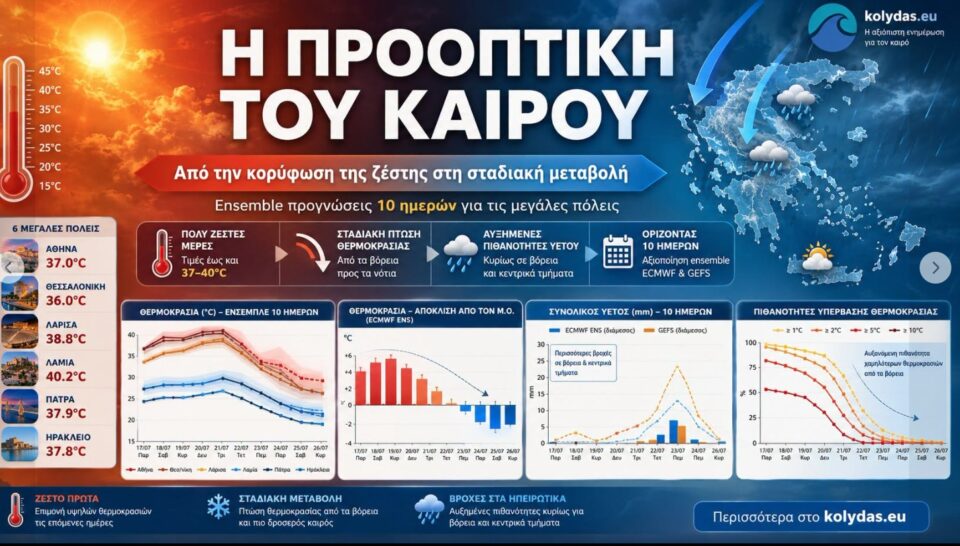Καιρός: Υψηλότερες θερμοκρασίες τα επόμενα 24ωρα-1