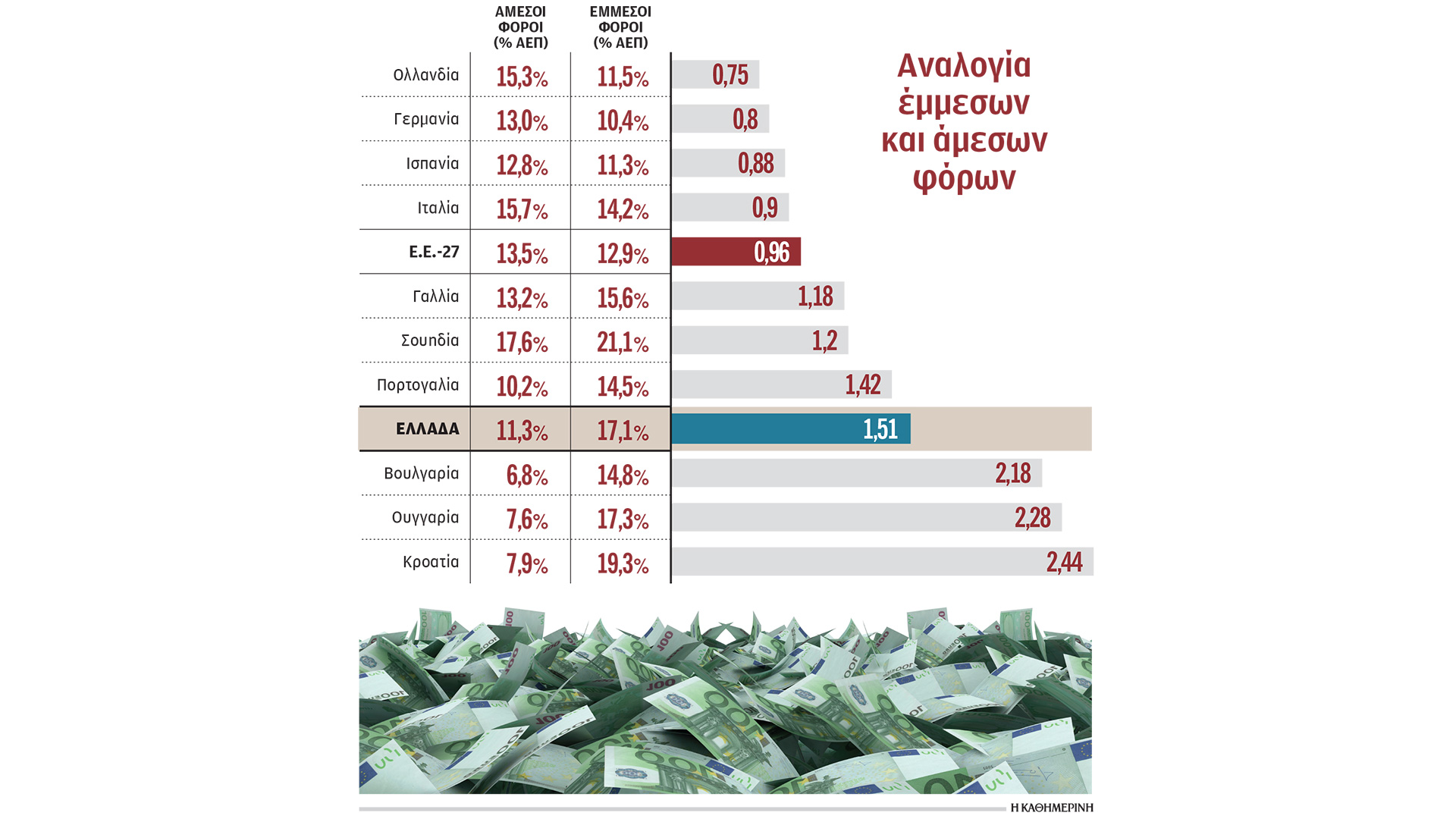 εμμεσοι-φόροι-η-σταθερή-και-εύκολη-πηγ-564326578