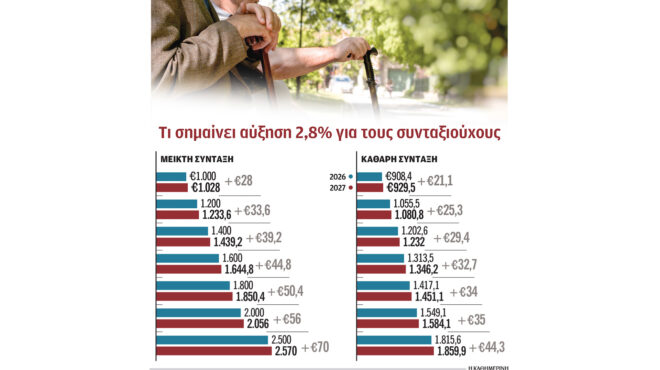 ενισχύσεις-στους-συνταξιούχους-στο-π-564339430