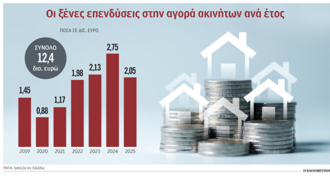 ξένες-επενδύσεις-124-δισ-στα-ακίνητα-σε-μ-564353590