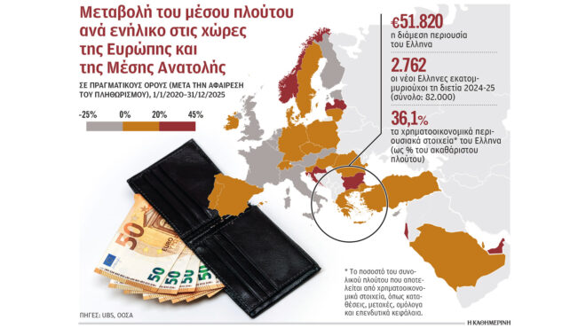 ερευνα-της-ubs-αυξήθηκε-ο-πλούτος-διευρύ-564318259