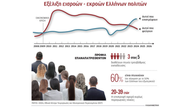 επέστρεψαν-6-στους-10-του-brain-drain-564326086
