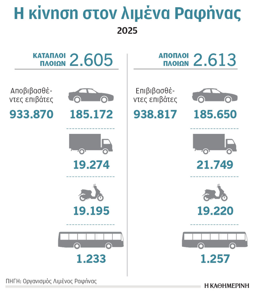 Ραφήνα: Τα συνεχόμενα δρομολόγια, οι πεπερασμένες υποδομές και η επέκταση-1