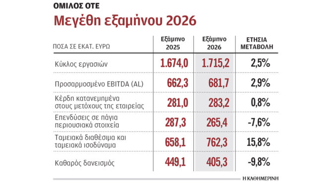 στα-2832-εκατ-ευρώ-τα-κέρδη-του-οτε-το-πρώτ-564374956