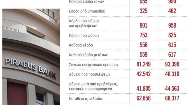 κέρδη-ρεκόρ-για-την-πειραιώς-το-α΄-6μηνο-564374776