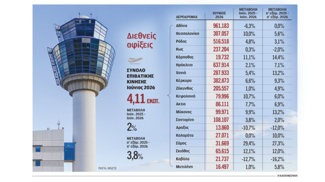 ανοδικά-παρά-τις-γεωπολιτικές-αναταρ-564376942
