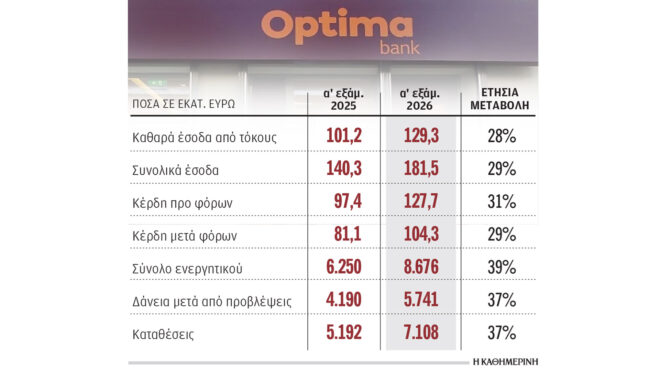 στα-65-δισ-το-χαρτοφυλάκιο-δανείων-της-optima-ba-564377128