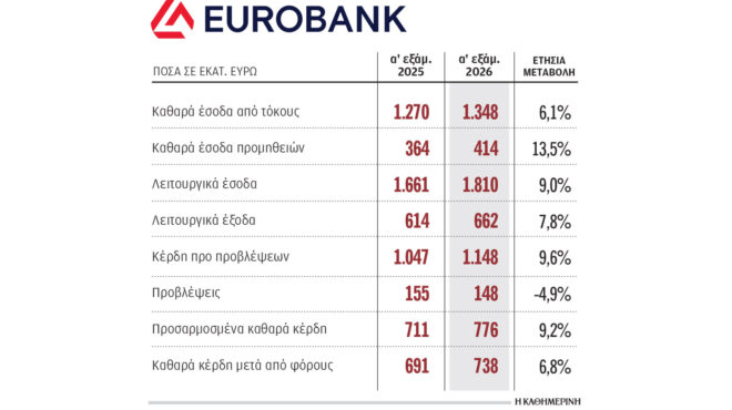 καθαρά-κέρδη-738-εκατ-ευρώ-για-eurobank-το-πρώτο-564377119