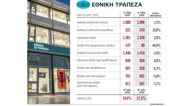νέα-δάνεια-55-δισ-από-εθνική-το-α΄-εξάμην-564377029