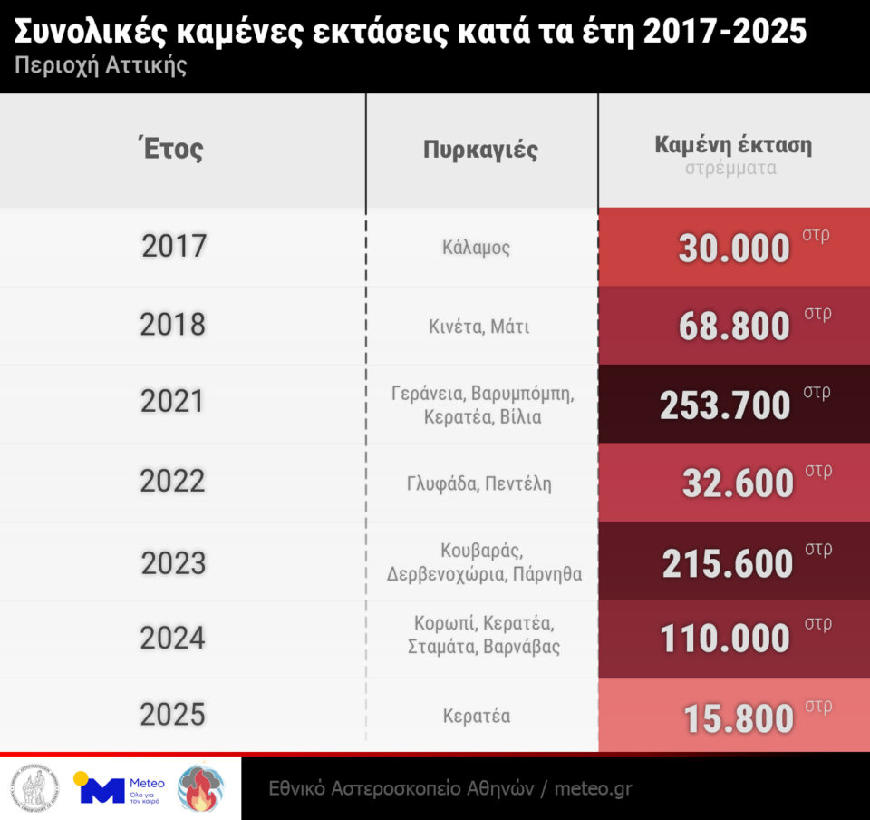 Η Αττική έχασε σχεδόν το 40% του φυσικού της πνεύμονα-2