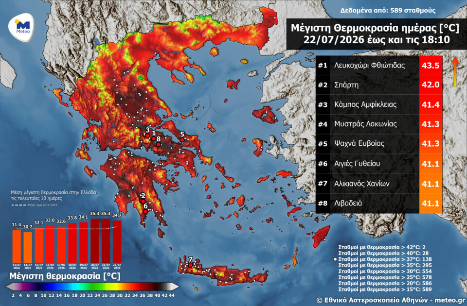 Καύσωνας: Στο «κόκκινο» η χώρα – Πάνω από 40 βαθμοί σε 28 περιοχές-1