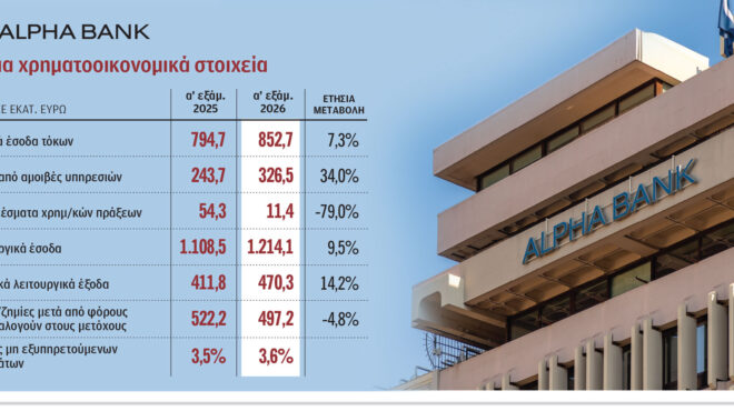 κέρδη-4972-εκατ-κατέγραψε-η-alpha-bank-το-α΄-εξάμην-564379882