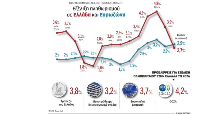 μειώθηκε-στο-27-ο-πληθωρισμός-τον-ιούλι-564379795