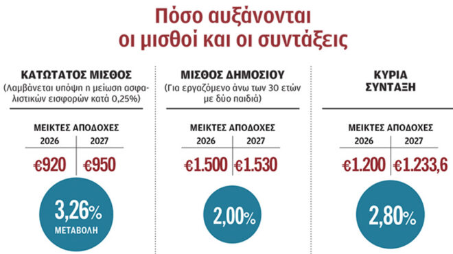 οι-αυξήσεις-μισθών-δεν-βγάζουν-τον-π-564381796